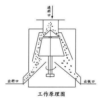 淺析CX干粉式永磁除鐵器